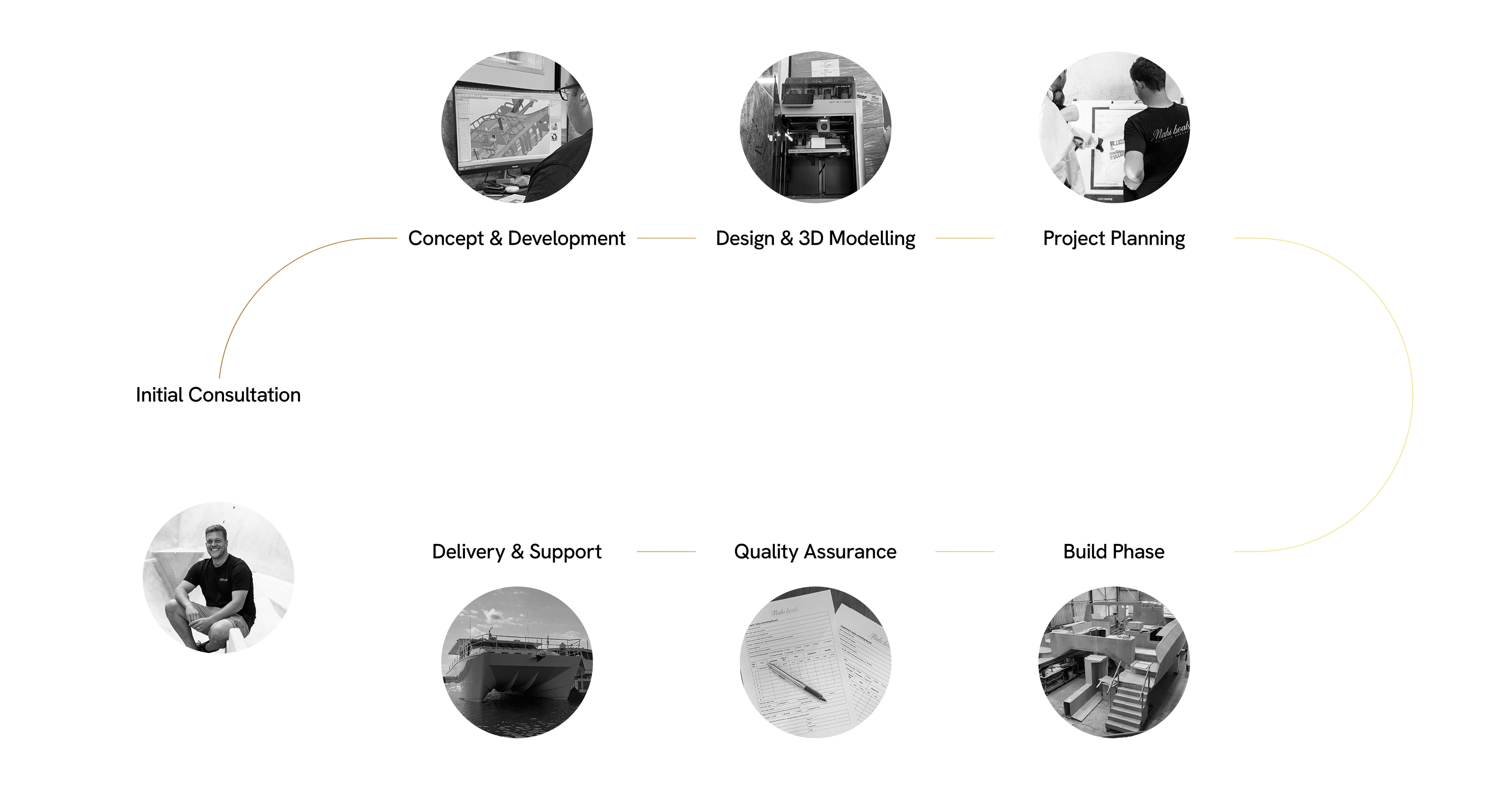 The Mahi Boats customer journey — from the initial consultation through concept, design, project planning, construction, quality assurance and future support